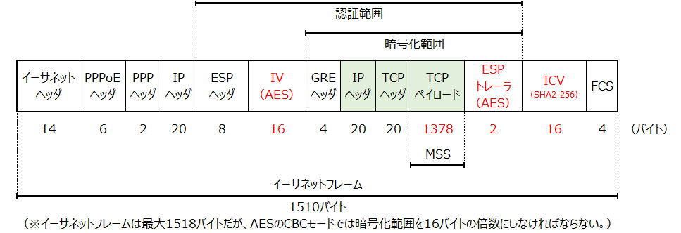 GRE over IPsecパケットフォーマット図