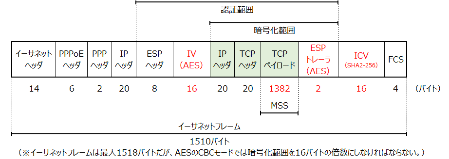 IPsecパケットフォーマット図