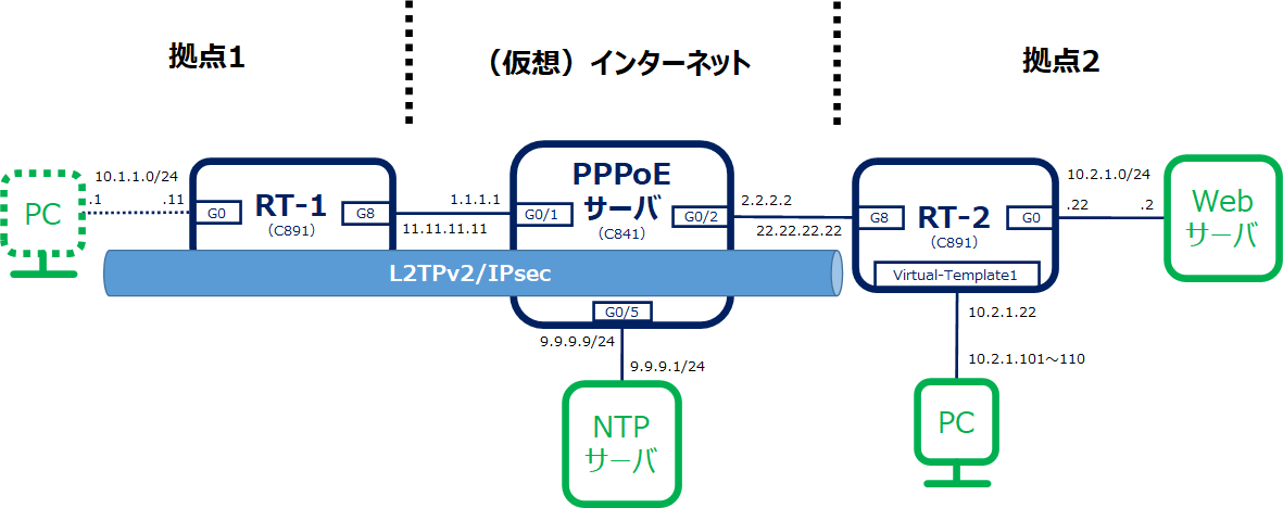 L2TPv2/IPsec接続のイメージ図
