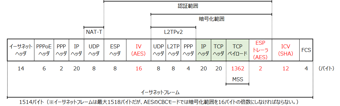 L2TPv2/IPsecパケットフォーマット図