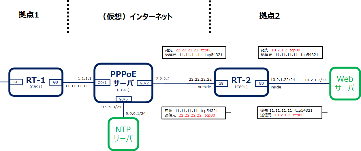 HTTP用StaticNAT図