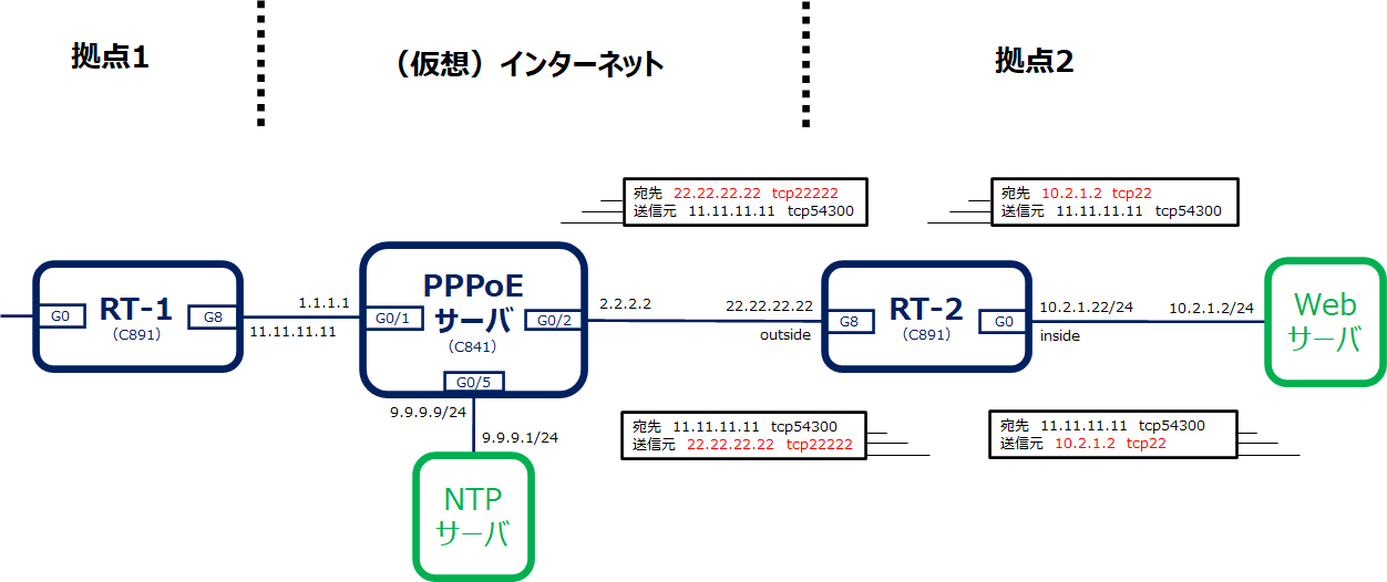 SSH用StaticNAT図