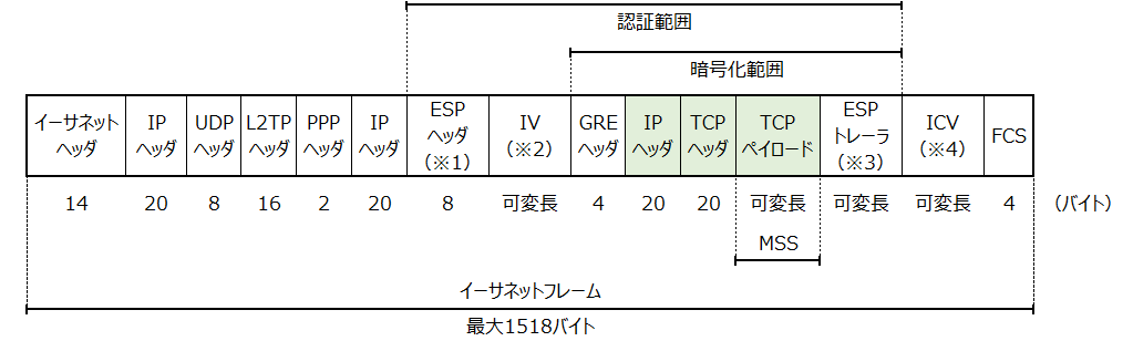 GRE over IPsecトランスポートモード L2TPイーサネットフレーム図