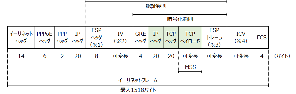 GRE over IPsecトランスポートモード PPPoEイーサネットフレーム図