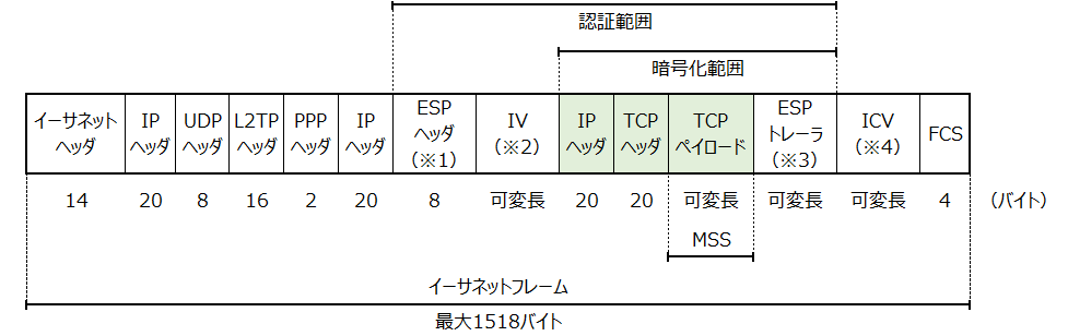 IPsecトンネルモード L2TPイーサネットフレーム図