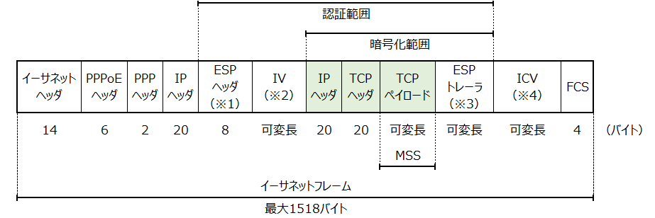 IPsecトンネルモード PPPoEイーサネットフレーム図