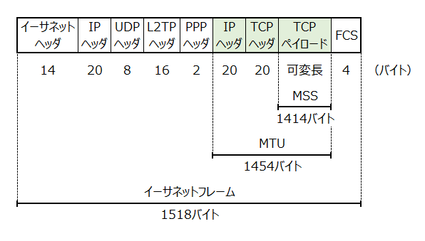 L2TPイーサネットフレーム図