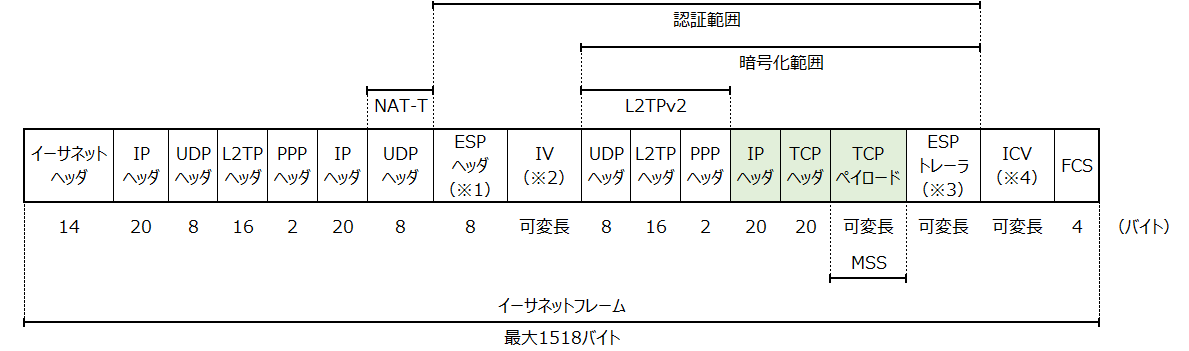 L2TPv2/IPsecトランスポートモード L2TPイーサネットフレーム図