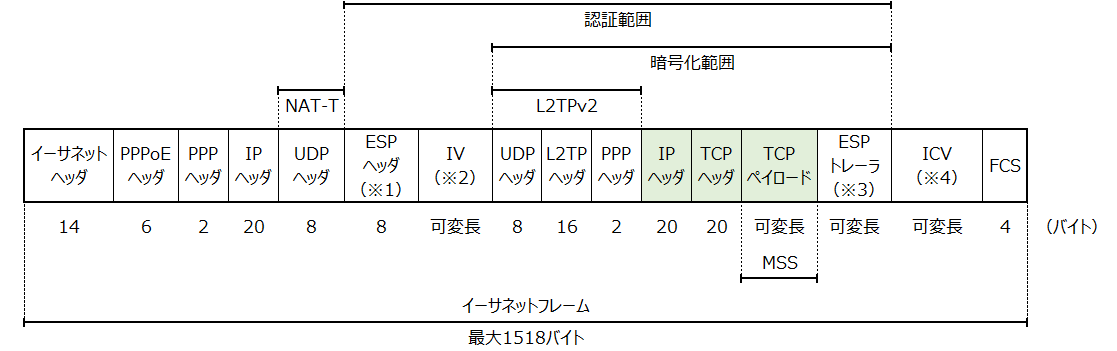 L2TPv2/IPsecトランスポートモード PPPoEイーサネットフレーム図