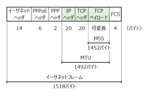 PPPoEイーサネットフレーム図