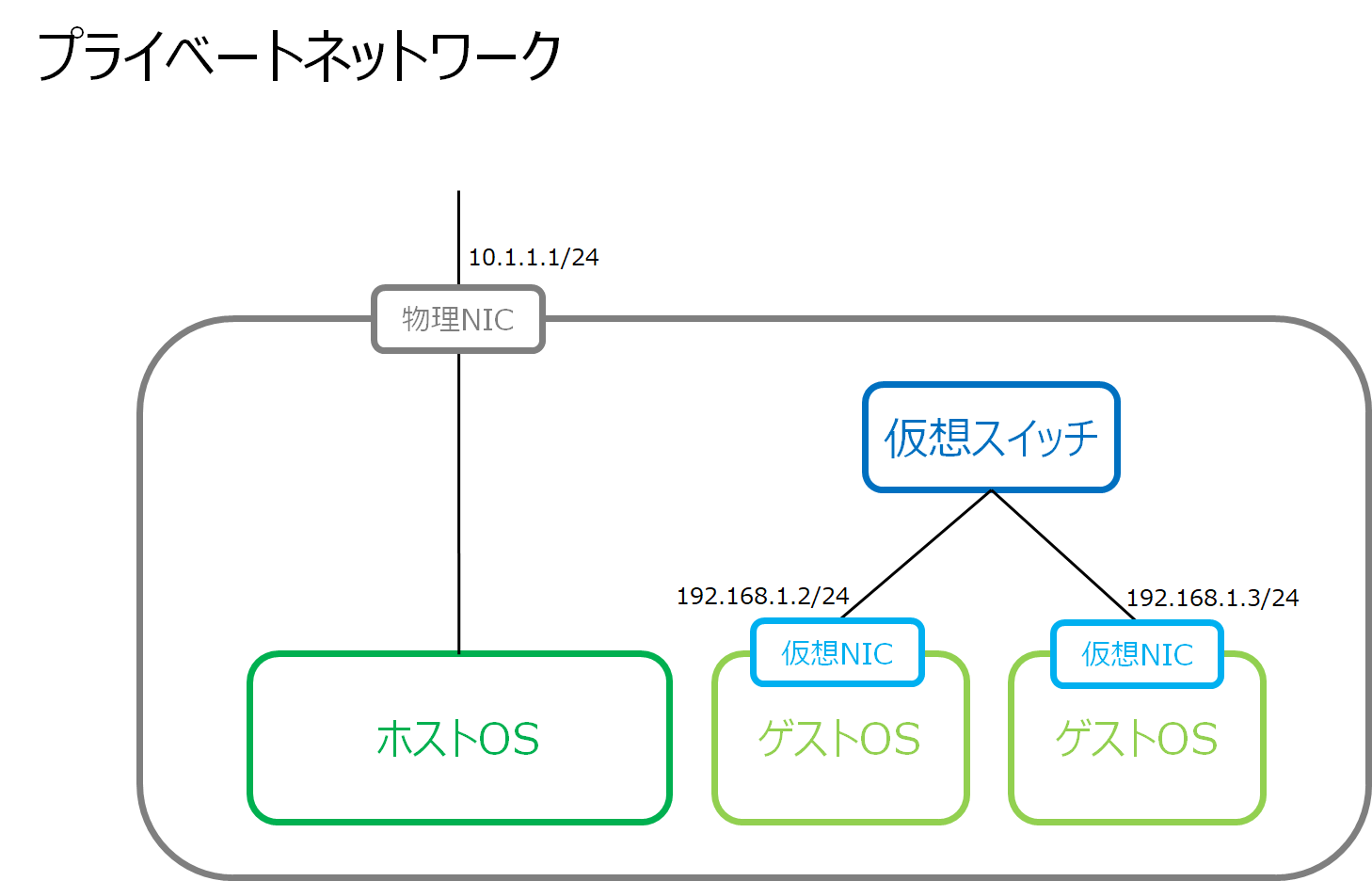 プライベートネットワーク