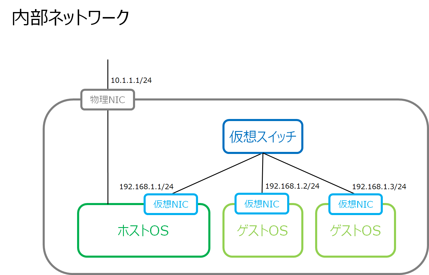 内部ネットワーク