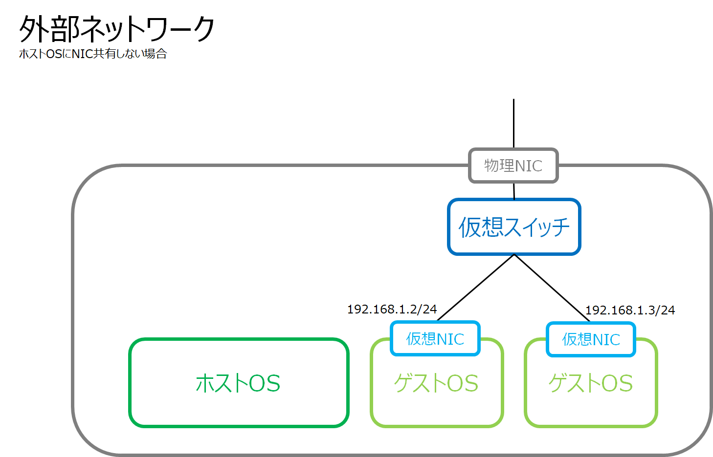 外部ネットワーク（NIC共有しない）