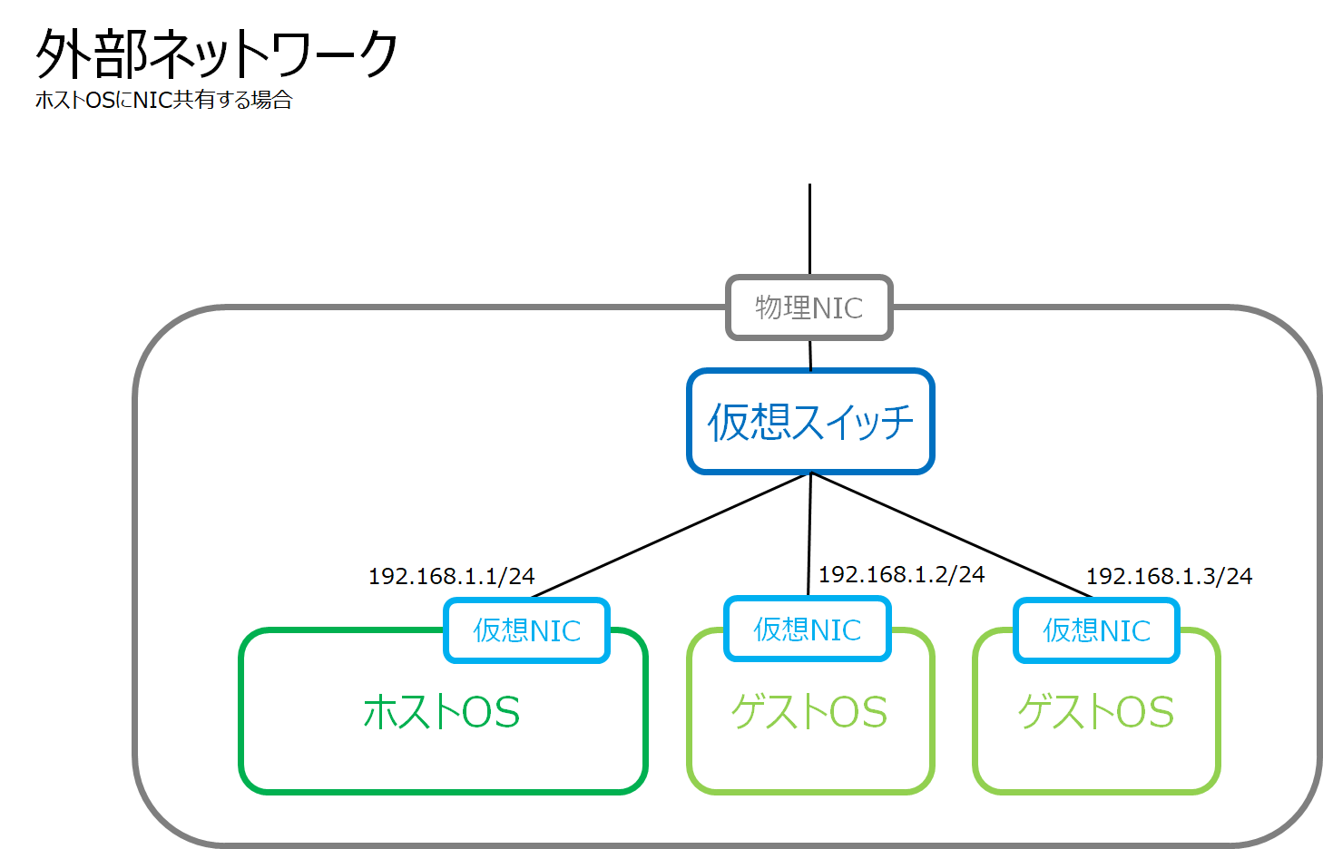 外部ネットワーク（NIC共有する）
