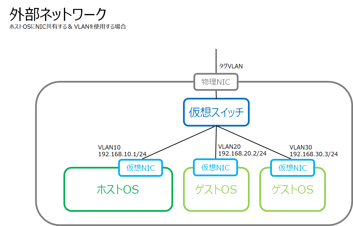 外部ネットワーク（NIC共有する＆VLAN使用する）
